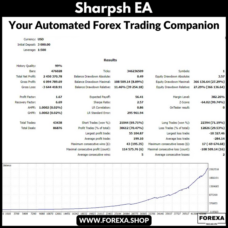 Sharpsh EA: Your Automated Forex Trading Companion