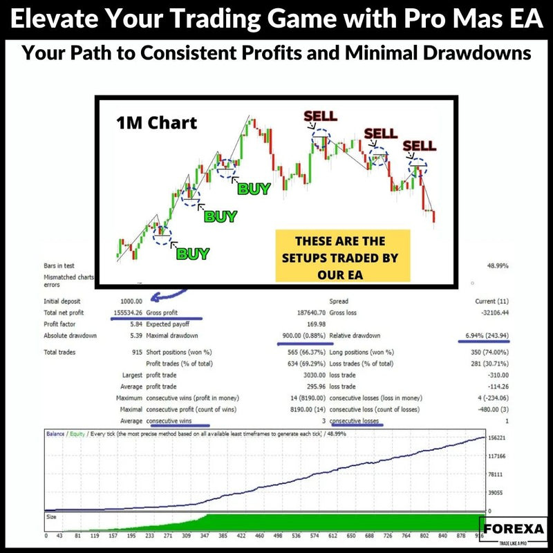 Elevate Your Trading Game with Pro Mas mt4 EA: Your Path to Consistent Profits and Minimal Drawdowns