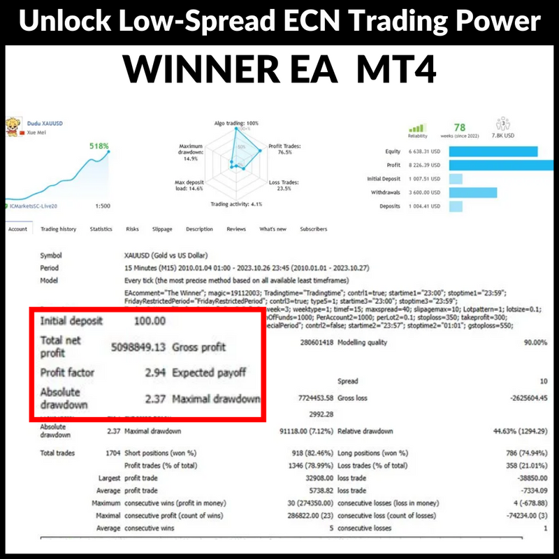 Unlock Low-Spread ECN Trading Power with Winner EA V3.4 MT4