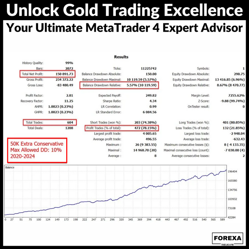 Unlock Gold Trading Excellence with GOLD REA MT4: Your Ultimate MetaTrader 4 Expert Advisor