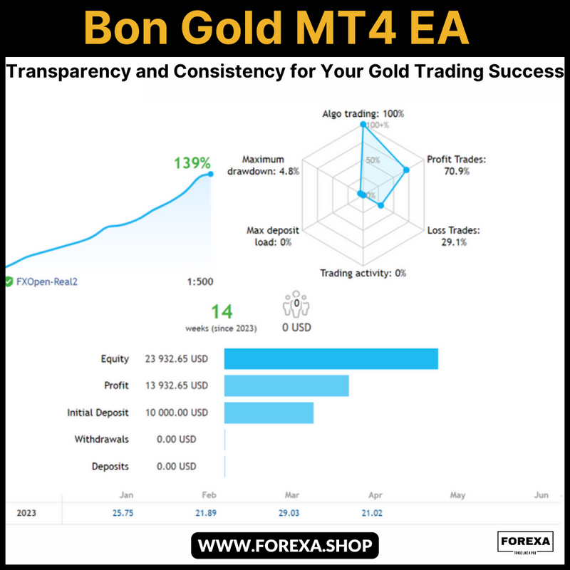 Bon Gold MT4 EA: Transparency and Consistency for Your Gold Trading Success