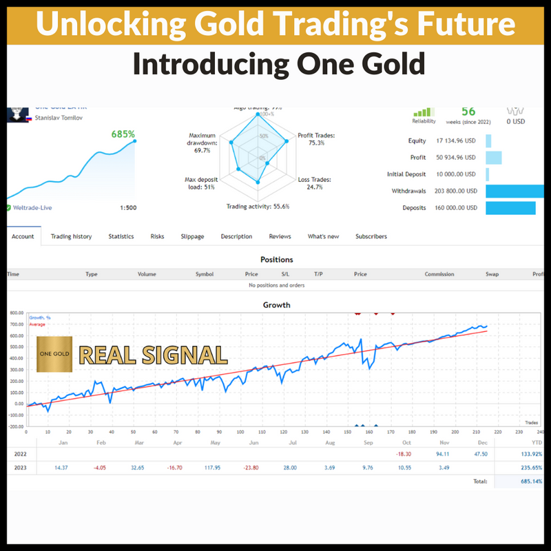 Unlocking Gold Trading's MT5 Future: Introducing One Gold