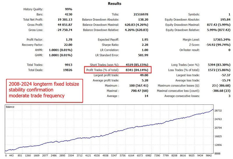 Unlock Gold Trading Excellence with GOLD REA MT4: Your Ultimate MetaTrader 4 Expert Advisor