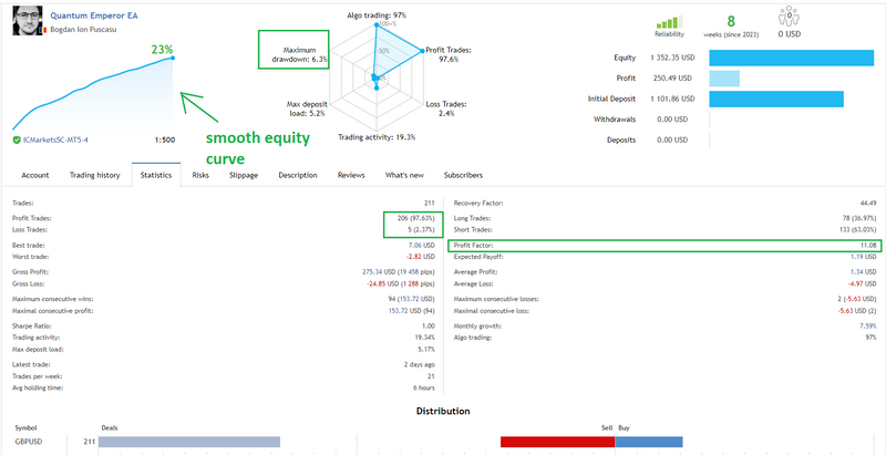 Revolutionize Your Trading: Best Scalper EA Q Emperor Unleashed!