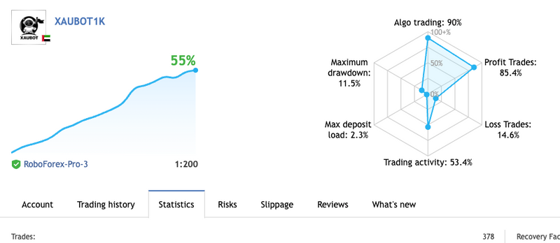 XAUBOT: Elevate Your Gold Forex mt4 Trading Game with Precision Automation