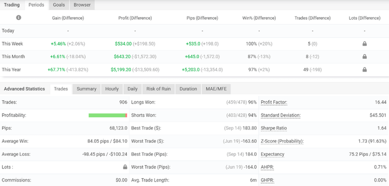 Master the Markets: ViGroup  - Precision with Price Action Strategy!