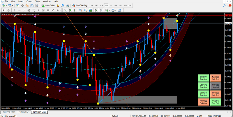 Best Forex Trading Super Signal +Triple Confirmation MT4 Template Indicator NON REPAINT - forexa robot