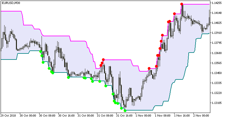 Super Signals Channel V2 MT5 Indicator - forexa robot