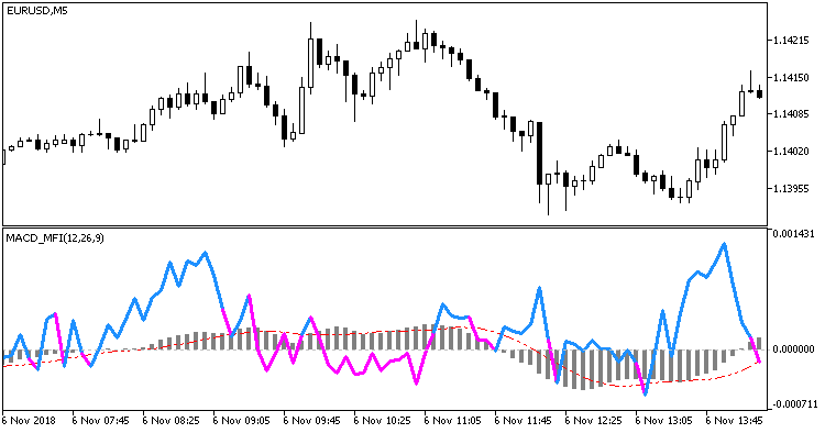 MACD MFI MT5 Indicator - forexa robot