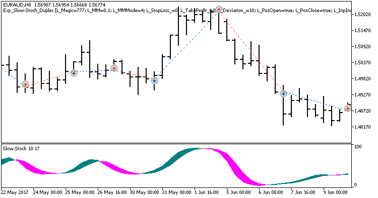 Exp Slow Stoch Duplex MT5 Indicator - forexa robot