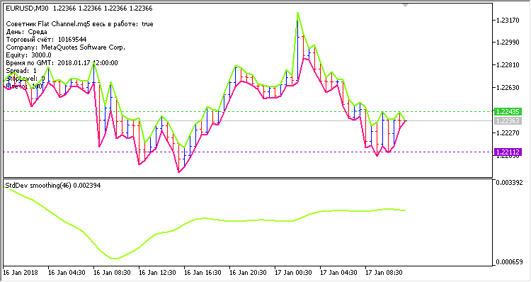 Flat Channel MT5 Indicator - forexa robot