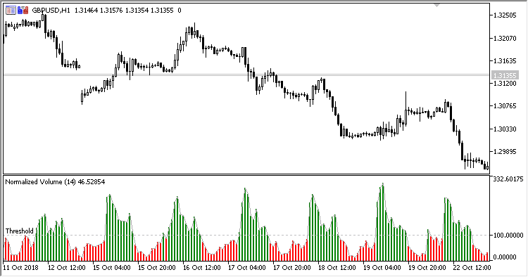 Normalized Volume MT5 Indicator - forexa robot