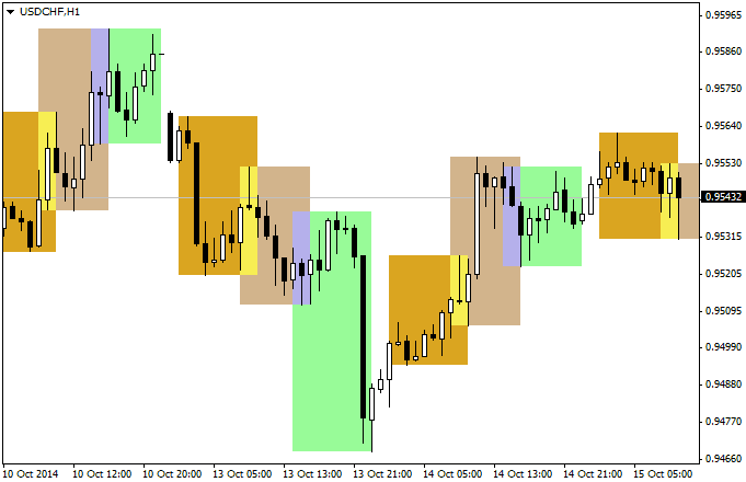 Market Sessions Indicator for MT4 - forexa robot