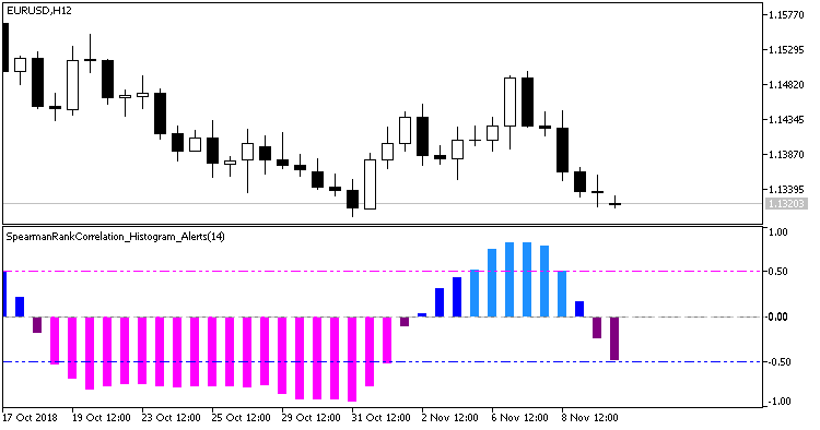 Spearman Rank Correlation Histogram Alerts MT5 Indicator - forexa robot