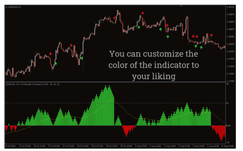 Overbought Oversold indicator for MT4 - forexa robot