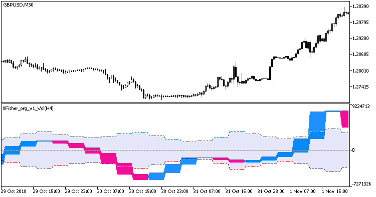 XFisher org v1 Vol HTF MT5 Indicator - forexa robot