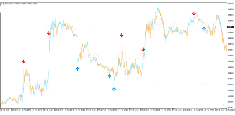 Da Vinci BO Indicator - universal tool for binary options - forexa robot