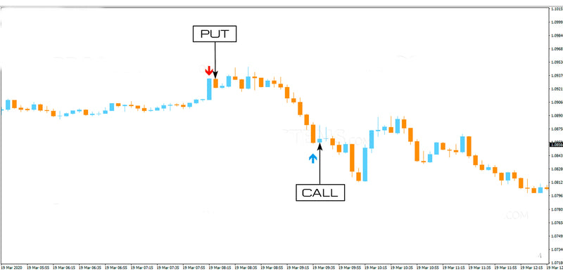 Da Vinci BO Indicator - universal tool for binary options - forexa robot