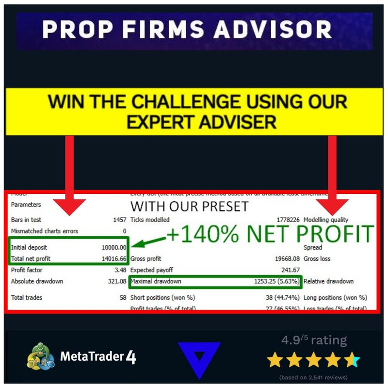 Scalper EA for FTMO FUNDED ACCOUNTS Forex Mt4 Expert Advisor HIGH PROFITS LOW DD - forexa robot