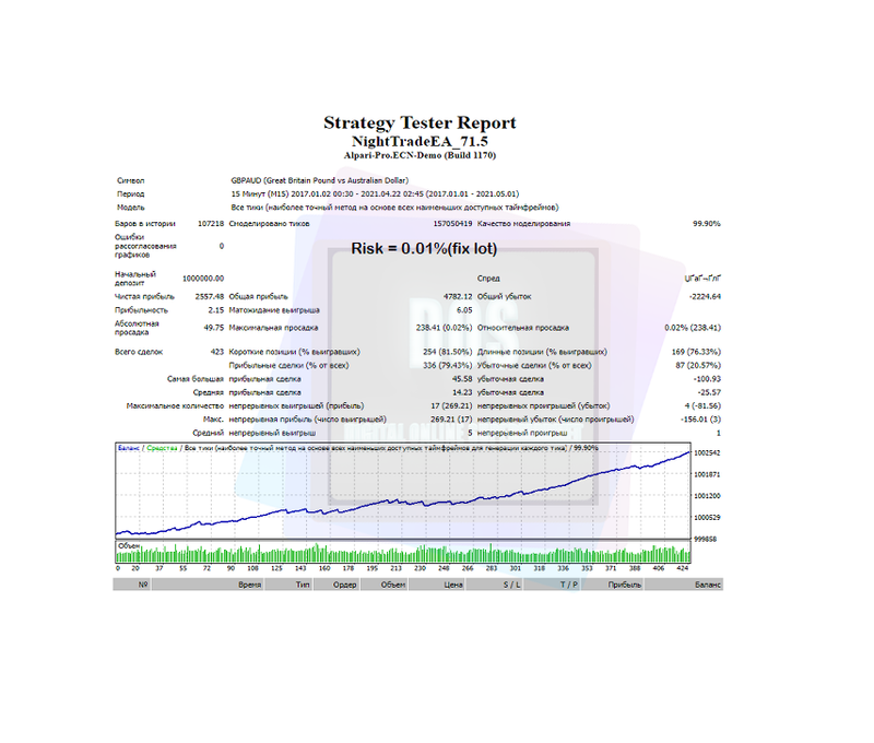 EA forex NightTrade reliable and profitable for MT4 - forexa robot