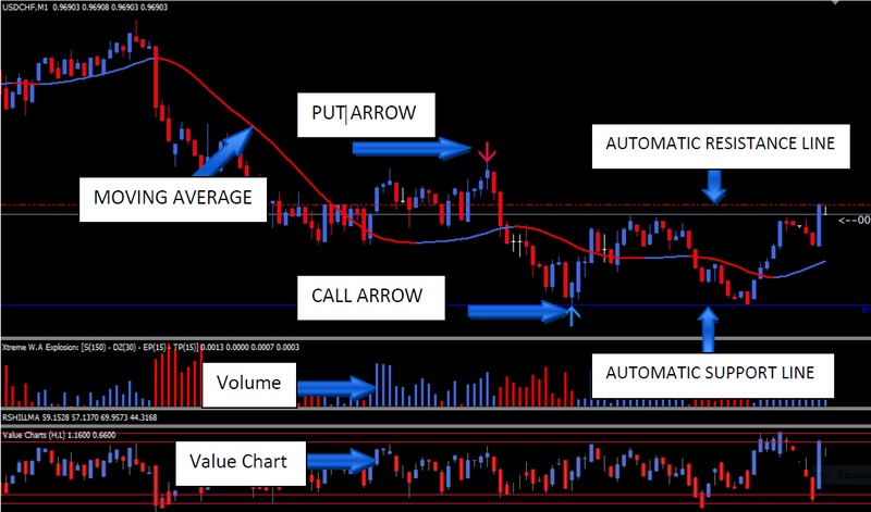 BINARY OPTIONS 5M 15M Trading System - MT4 Indicator, Strategy and Signals - forexa robot