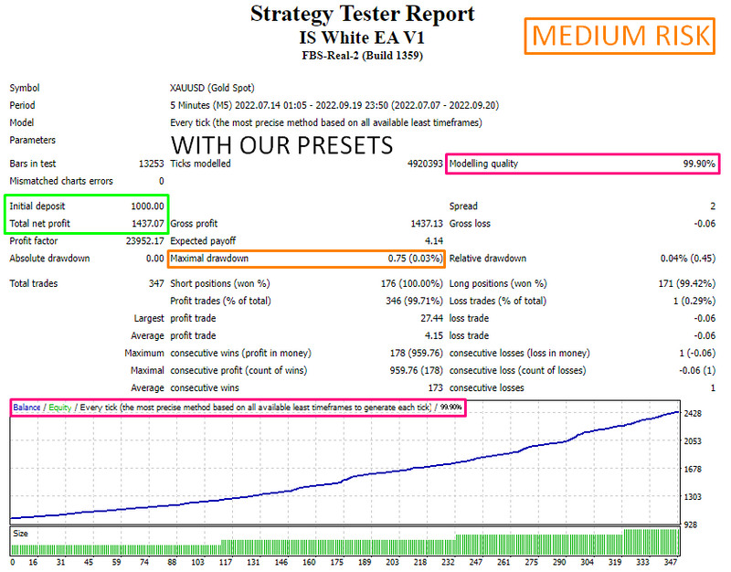 IS WHITE EA - Forex Mt4 Expert Advisor - 99.9% BACKTESTED + 3 PRESETS 2022 - forexa robot