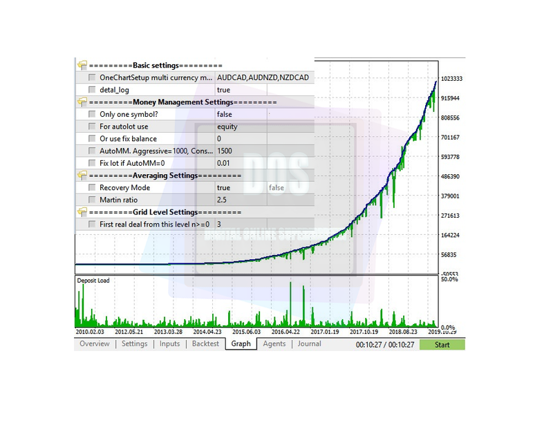 EA forex North East Way reliable and profitable for MT 4 - forexa robot