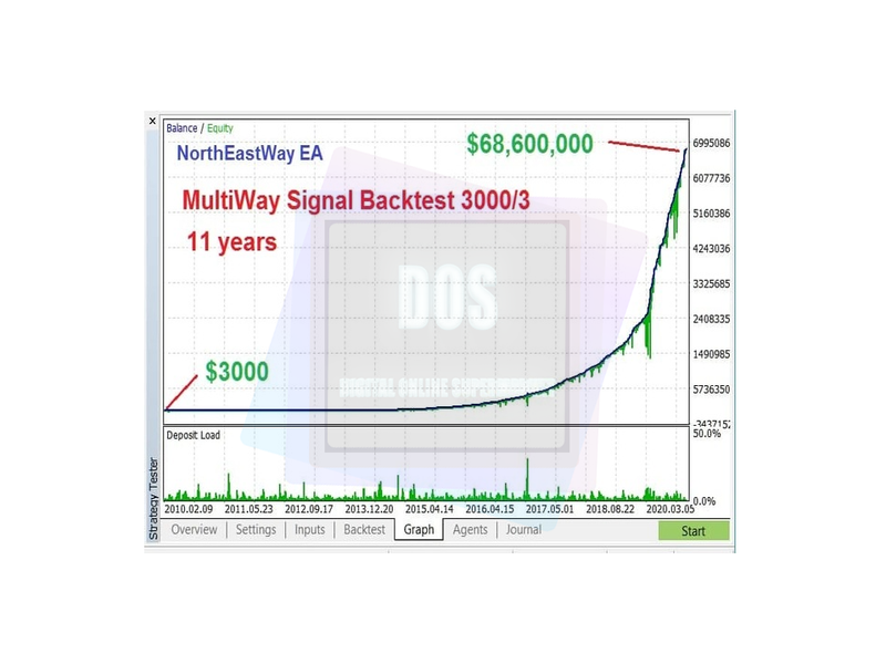 EA forex North East Way reliable and profitable for MT 4 - forexa robot