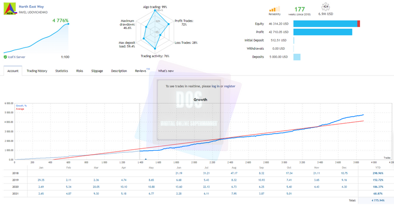 EA forex North East Way reliable and profitable for MT 4 - forexa robot