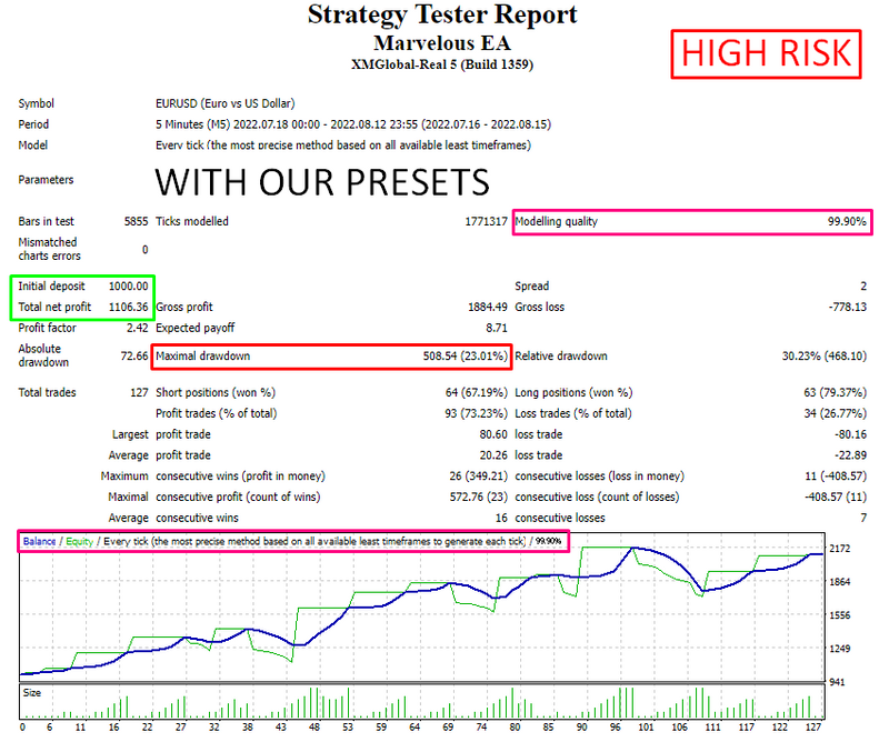 MARVELOUS EA - Forex Mt4 Expert Advisor - 99.9% BACKTESTED + 3 PRESETS 2023 - forexa robot