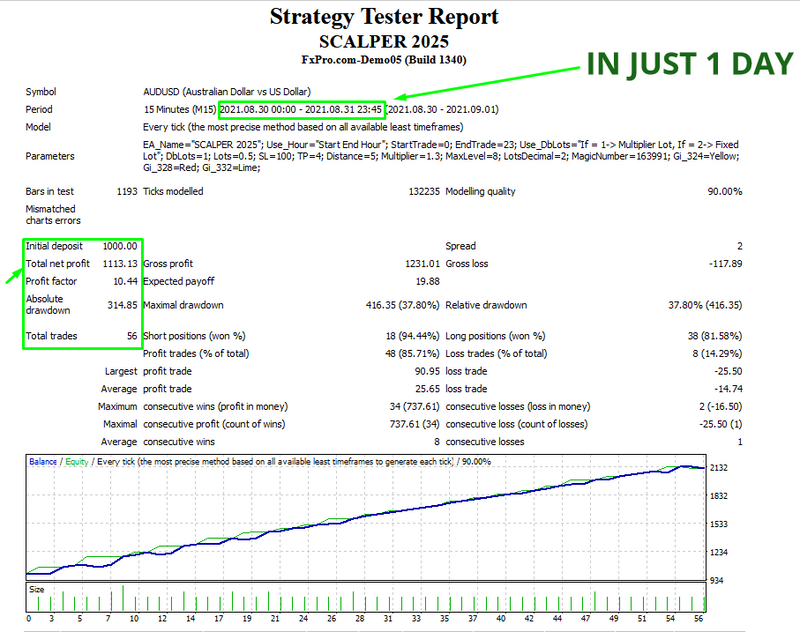 EA Scalper MT4 Forex Expert Advisor -EXCELLENT RESULTS - forexa robot