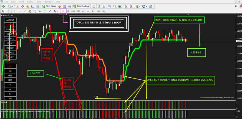 Forex SUPERTREND ADVANCED Poweful Profit Trading System - forexa robot