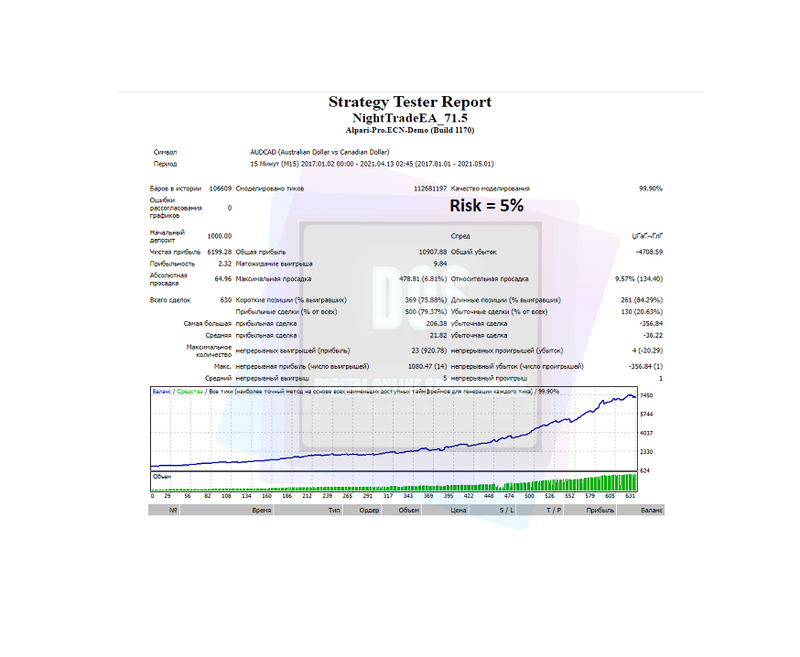 EA forex NightTrade reliable and profitable for MT4 - forexa robot