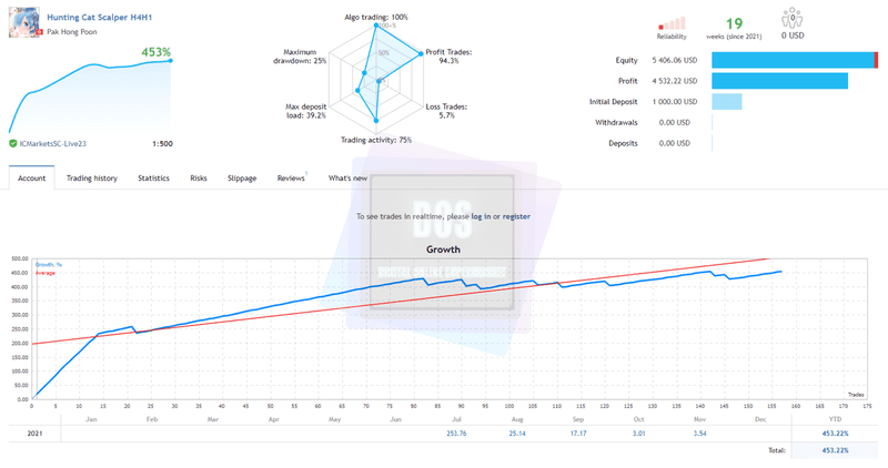 Forex EA / Hunting Cat Scalper / Forex Robot / Expert Advisors for MT4 NEW 2022 UPDATS - forexa robot