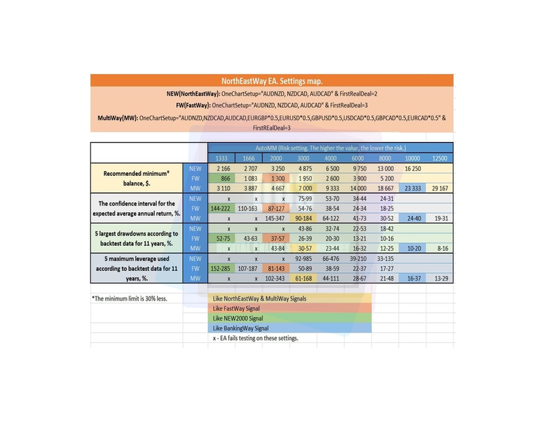 EA forex North East Way reliable and profitable for MT 4 - forexa robot