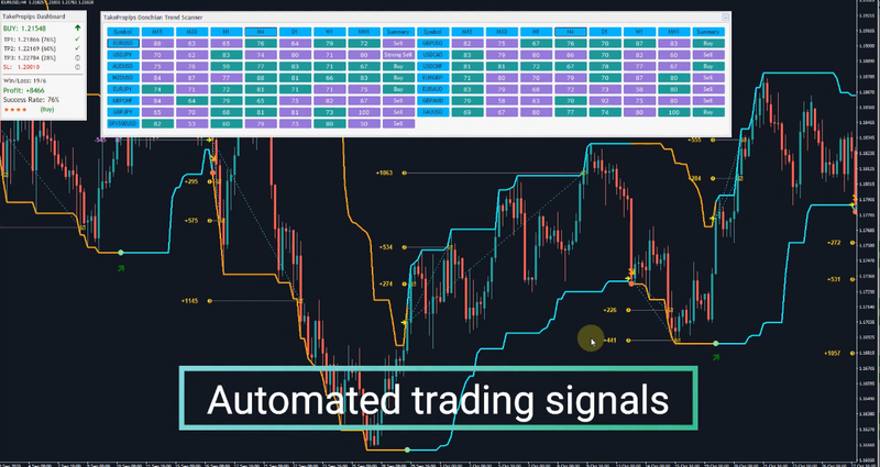 Forex EA TakePropips Donchian Trend PRO Expert +Indicator + Market Scanner MT4 - forexa robot