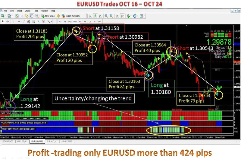 forex crypto gold oil 90%+ accurate indicators templates currency trading system - forexa robot