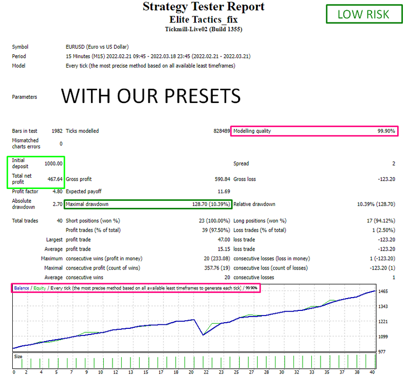 Elite Tactics EA Robot - Forex Mt4 Expert Advisor + FREE GIFT - forexa robot