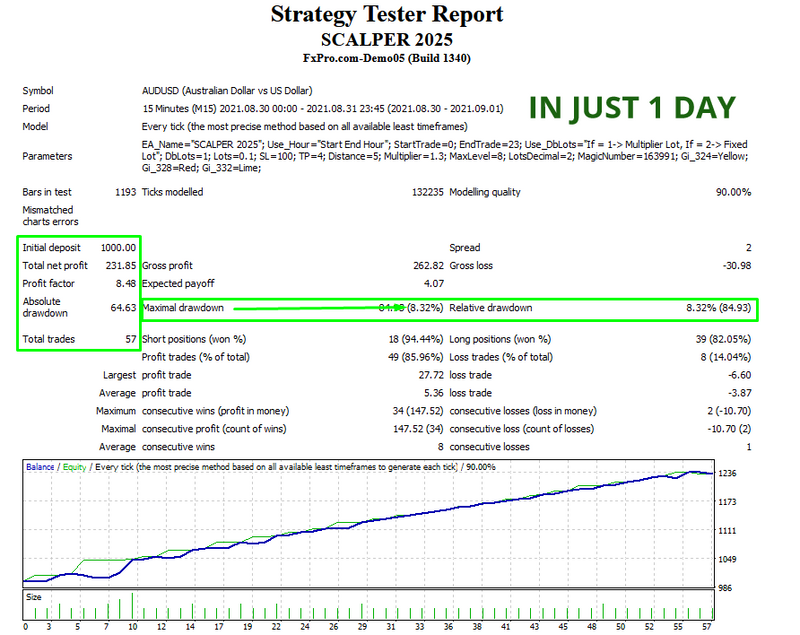 EA Scalper MT4 Forex Expert Advisor -EXCELLENT RESULTS - forexa robot