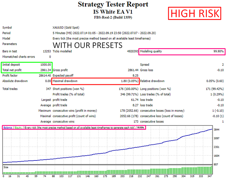 IS WHITE EA - Forex Mt4 Expert Advisor - 99.9% BACKTESTED + 3 PRESETS 2022 - forexa robot