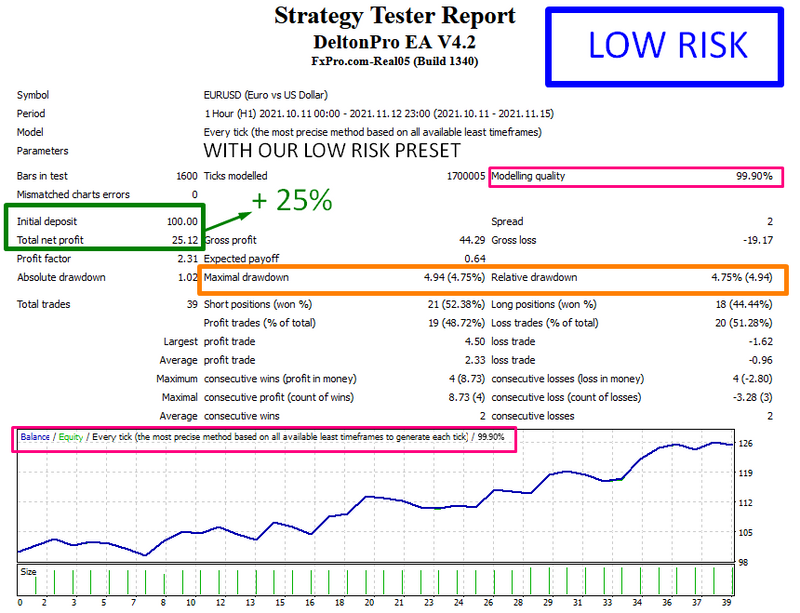 DLT RO V4.2 EA - Forex Mt4 Expert Advisor / 3 Optimized Presets- 99.9% Backt - forexa robot