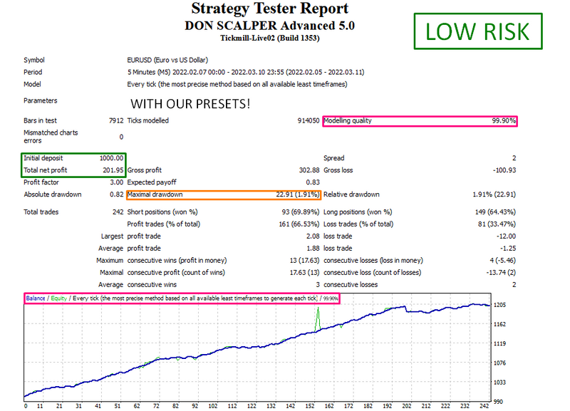 DON SCALPER ADVANCED EA - Forex Mt4 Expert Advisor 99.9% BACKTESTED + 2 PRESETS - forexa robot