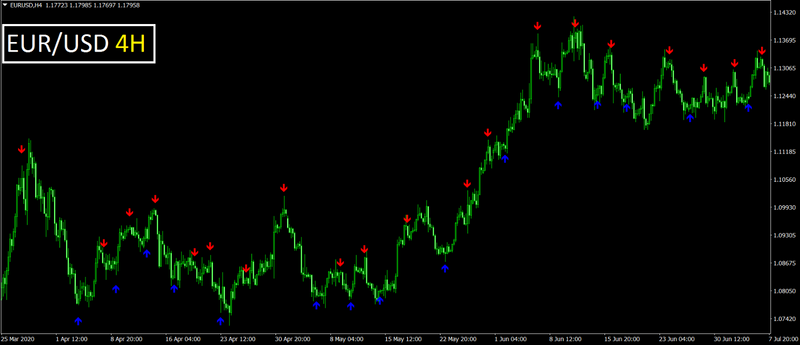 Forex indicator mt4 Trading System No Repaint Trend Strategy - forexa robot