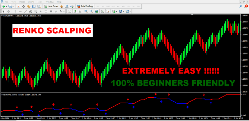 Forex Renko Zoomer- Most Easy & Profitable Trading System Strategy MT4 Indicator - forexa robot