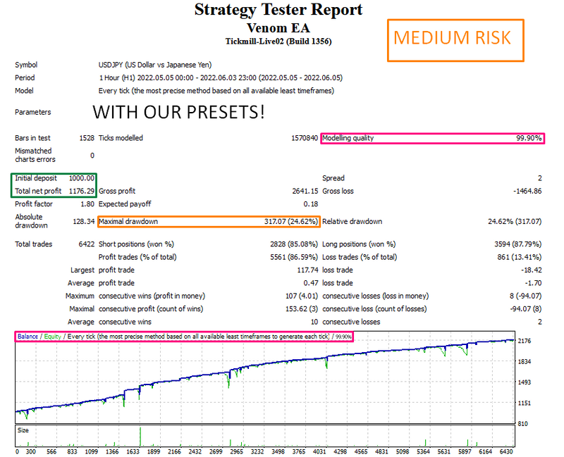 Profitable VENOM EA MT4 Forex Expert Advisor 2022 - GOOD RESULTS + PRESET INCLUD - forexa robot