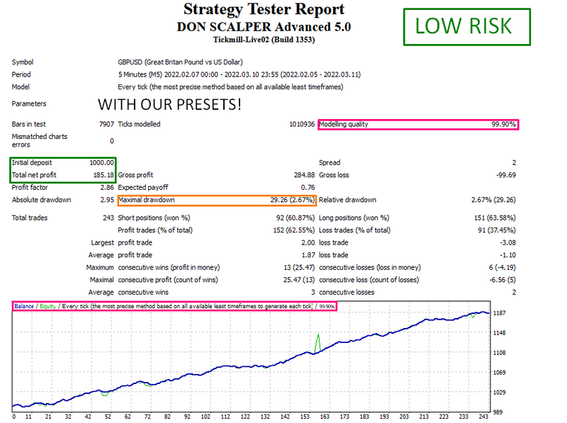 DON SCALPER ADVANCED EA - Forex Mt4 Expert Advisor 99.9% BACKTESTED + 2 PRESETS - forexa robot