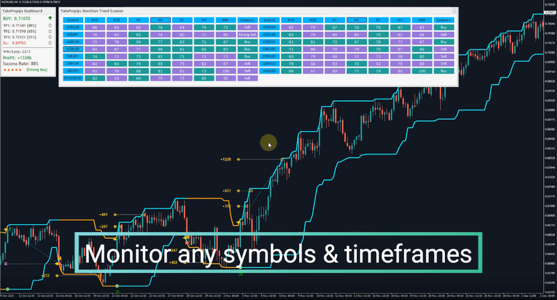 Forex EA TakePropips Donchian Trend PRO Expert +Indicator + Market Scanner MT4 - forexa robot