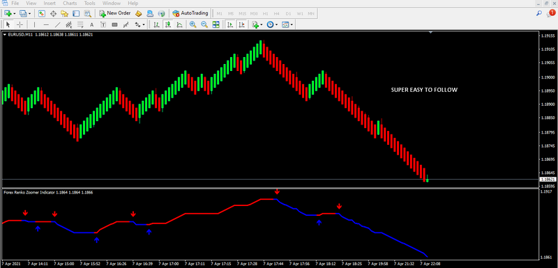 Forex Renko Zoomer- Most Easy & Profitable Trading System Strategy MT4 Indicator - forexa robot