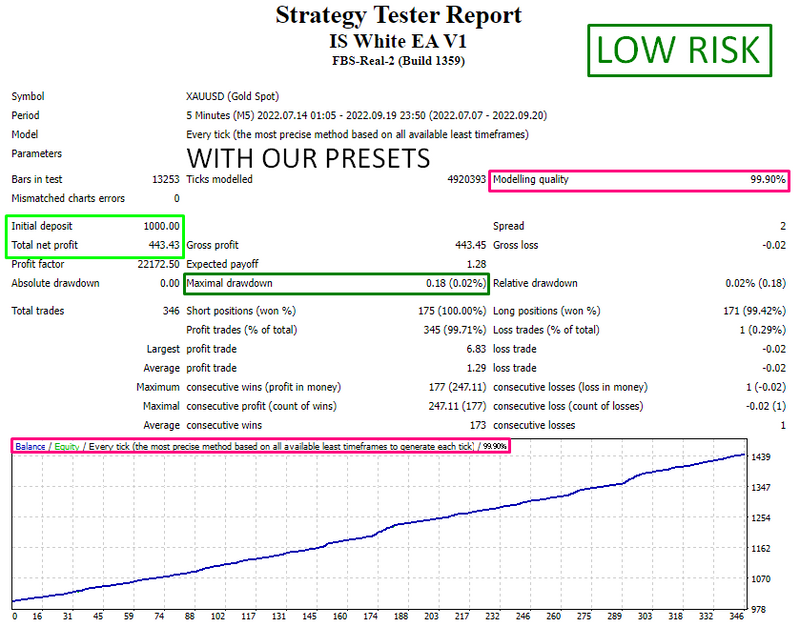 IS WHITE EA - Forex Mt4 Expert Advisor - 99.9% BACKTESTED + 3 PRESETS 2022 - forexa robot