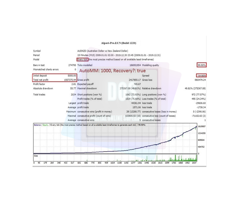 EA forex North East Way reliable and profitable for MT 4 - forexa robot